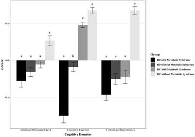 Metabolic Syndrome Impairs Executive Function in Bipolar Disorder